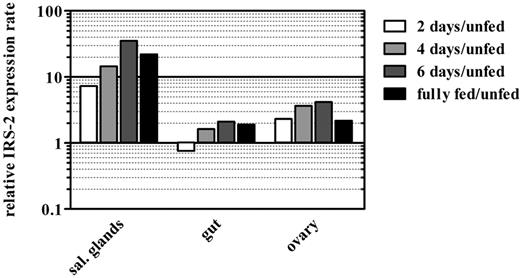 Figure 2. Expression of IRS-2 is up-regulated after tick attachment to the host. IRS-2 transcripts accumulate rapidly in salivary glands after the attachment of an adult I ricinus female, less rapidly in its ovaries, and they remain almost unchanged in its midgut. Each bar in the graph represents the ratio between IRS-2 transcript abundance in a certain tick tissue and a given tick feeding stage, compared with the corresponding tissue from unfed ticks (ie, the black bar in the salivary glands part of the graph shows that the transcript abundance of IRS-2 mRNA is 20× higher in the salivary glands of fully fed adult female ticks than in the salivary glands of unfed females). The scale in the y-axis is logarithmic.