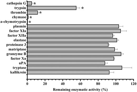 Figure 4. Inhibitory specificity of IRS-2. IRS-2 (400nM) was tested against 16 different serine proteases in triplicates. The enzyme concentration is stated in supplemental Table 2. Bars represent the mean remaining enzymatic activity in the presence of IRS-2, while error bars represent the SEM. Enzymes with an asterisk were inhibited with a statistical significance (t test; P < .05).