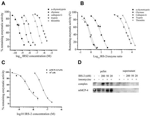 Figure 5. IRS-2 is a serpin with activity against chymotrypsin-like, rather than trypsin-like, serine proteases. (A) Proteases targeted by IRS-2. α-chymotrypsin, chymase, cathepsin G, trypsin, and thrombin are inhibited by IRS-2. The amount of enzyme used is stated in Table 1. The mean remaining enzymatic activity in the presence of various concentrations of IRS-2 is represented, while the error bars represent the SEM in triplicate assays. (B) Inhibition data are normalized by plotting the remaining enzymatic activity (y-axis) against the IRS-2/enzyme ratio (x-axis). (C) Inhibition of purified mMCP-4 (5nM) or present in the suspension of activated mouse PCMCs by IRS-2. The mean remaining enzymatic activity in the presence of various concentrations of IRS-2 is presented (± SEM). (D) Western blot analysis showing covalent complex formation between IRS-2 and mMCP-4 produced by PCMCs. Notably, enzymatic activity and complexes between mMCP-4 and IRS-2 were predominantly cell associated, rather than being present in cell-free supernatants. Cells activated by ionomycin were used as positive control (+), and untreated cells were used as negative control (−). All samples with IRS-2 were activated by ionomycin.