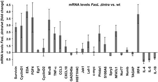 Figure 6. The FasL ICD regulates expression of proliferation-associated and Wnt signaling target genes. Differential expression of selected genes, which represent direct targets of the Wnt signaling pathway and/or that are involved in lymphocyte activation and proliferation, is shown in wild-type and FasL ΔIntra B cells. Gene expression in both cell populations was quantified by real-time PCR with cDNA derived from stimulated splenic B cells (1 μg/mL anti-IgM antibody for 4 hours). Each sample was assessed in triplicate and normalized to the housekeeping gene Hprt. The relative change of gene expression in FasL ΔIntra cells was calculated with the comparative threshold cycle method (2−ΔΔCt). The columns for each gene represent the mean of 4 independent experiments, and the black bars indicate SEs.