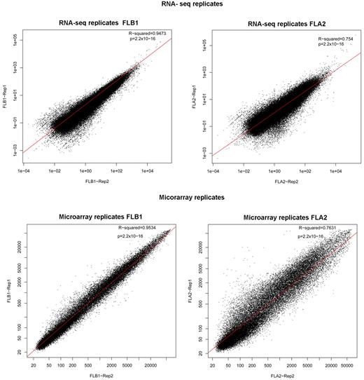 Figure 2. Comparison of biologic replicates by platform. Expression scores of genes for each biologic replicate of RNA-seq (top row) or microarray (bottom row) are shown plotted on log10 scales. Linear models (red line) and concordance scores with P values were calculated using the lm and concordance.lm R functions and demonstrate good reproducibility regardless of assay platform used.