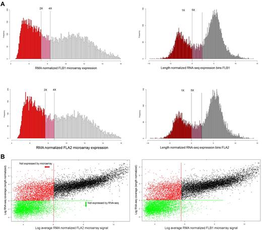 Figure 3. Expression histograms and platform comparisons. (A) Expression histograms based on microarray data (left column) and RNA-seq results (right column). The log2 value of the length normalized expression levels of histogram bins is plotted along the x-axis, whereas the number of genes falling into each bins is plotted along the y-axis. Thresholds for “no expression” or “marginal expression” are shown as vertical lines at either 2-fold and 4-fold above GC control probes signals (microarray) or 1-fold and 5-fold length normalized coverage (RNA-seq), respectively. Genes classed as not expressed are colored in red, marginally expressed genes in pink, and expressed as empty bars. (B) Individual gene expression levels (log2) are shown plotted by RNA-seq (y-axis) and by microarray (x-axis) values for either FLA2 (top panel) or FLB1 (bottom panel). Genes below marginal expression levels for microarray (2-fold GC controls, Figure 5) are shown left of the red vertical line. Genes below marginal expression levels for RNA-seq (1-fold LN coverage in panel A) are shown below the green horizontal line. The increased sensitivity of RNA-seq expression values is apparent in the 2 populations of genes visible left of the red vertical line, which all represent nonexpressed genes by microarray.