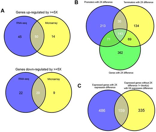 Figure 4. Comparison of structural variations and differentially expression genes within transcriptomes. The overlap between genes determined to be up-regulated (top) or down-regulated (bottom) by RNA-seq (blue) or microarray (yellow) is shown by Venn diagrams (A). Genes up-regulated/down-regulated by microarray generally represent a subset of genes up-regulated by RNA-seq. The overlap between promoters, terminators, and genes, which show a differential usage/expression of more than 2-fold, are shown (B). The overlap between genes with differential expression (> 2-fold) and blocks (exons or parts of exons), which show differential expression (> 5-fold) but are contained with genes, which do not show differential expression are shown (C).