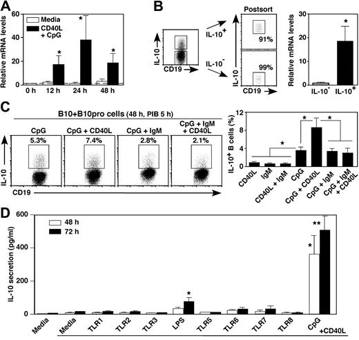 Figure 3. Human blood B-cell stimulation induces IL-10 transcription and secretion in vitro. (A) Time course of IL10 transcript induction. Purified CD19+ B cells were cultured with media alone or CD40L + CpG for the times indicated, with IL10 transcripts quantified by real-time reverse-transcribed polymerase chain reaction analysis. Bar graphs indicate mean relative IL10 transcript (± SEM) levels in 6 persons. (B) B cells secreting IL-10 express IL10 transcripts. Purified blood B cells were cultured with PMA and ionomycin for 4 hours before CD19 staining and secreted IL-10 capture (left panel). Cell surface IL-10+ and IL-10− B cells were isolated using the indicated gates and subsequently reassessed for IL-10 secretion (right panels) before relative IL10 transcript levels were quantified by real-time reverse-transcribed polymerase chain reaction analysis. Mean fold differences (± SEM) for IL10 transcript levels from 3 different persons are shown, with transcript levels normalized so that the relative mean IL-10− B-cell value is 1.0. (C) Cell surface signals that regulate cytoplasmic IL-10 expression. Blood B cells were cultured with CpG, CD40L, and antiIgM Ab (IgM) as indicated for 48 hours with PIB added during the final 5 hours of culture. Representative frequencies of IL-10-producing cells are shown, with bar graphs representing mean (± SEM) percentages in 5 persons. (D) TLR agonists that induce IL-10 secretion. Purified CD19+ B cells were cultured with media alone, CD40L, or with TLR agonists and CD40L as indicated for 48 or 72 hours. IL-10 secreted into the culture supernatant fluid was quantified by ELISA. Bar graphs represent mean IL-10 (± SEM) concentrations from more than or equal to 4 different persons. (A-D) Similar results were obtained in 2 independent experiments. Significant differences between means of cells cultured in media alone and stimulated cultures are indicated: *P < .05; **P < .01.