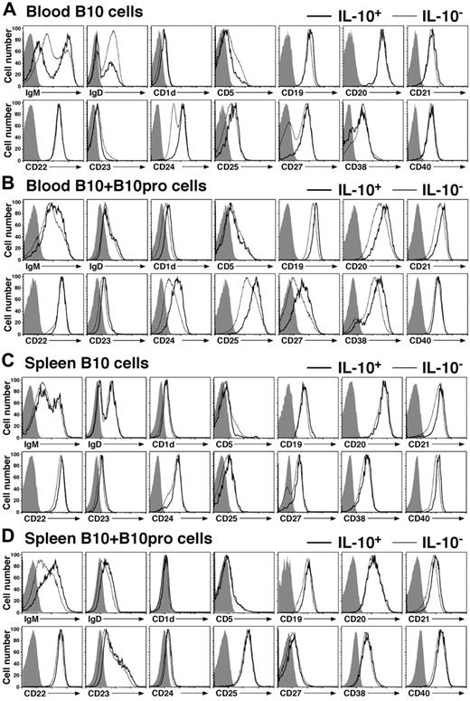 Figure 4. Phenotypes of human blood and tissue B10 cells ex vivo and B10 + B10pro cells after in vitro culture. (A) Representative cell surface phenotype of blood B cells cultured with LPS + PIB for 5 hours. (B) Representative cell surface phenotype of blood B10 + B10pro cells after stimulation with CD40L + LPS for 48 hours with PIB added during the final 5 hours of culture. (C) Representative cell surface phenotype of spleen B10 cells cultured with CpG + PIB for 5 hours. (D) Representative cell surface phenotype of spleen B10 + B10pro cells after stimulation with CD40L + CpG for 48 hours with PIB added during the final 5 hours of culture. (A-D) Cultured cells were stained for viability and cell surface molecule expression, permeabilized, stained with anti–IL-10 mAb, and analyzed by flow cytometry. Representative cell surface molecule expression by IL-10+ (thick line) and IL10− (thin line) CD19+ B cells from 3 persons. Shaded histograms represent isotype-matched control mAb staining.