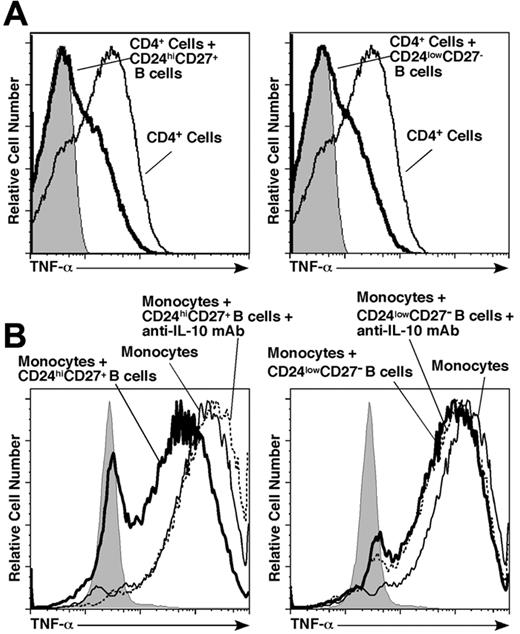 Figure 6. B10-cell regulation of innate immunity. (A) B10 cell effects on mitogen-stimulated T-cell cytokine production. Purified blood CD24hiCD27+ or CD24lowCD27− B cells were stimulated with CD40L plus CpG for 24 hours, isolated, and then cultured with CD3 mAb-stimulated CD4+ T cells for 72 hours. After PMA plus ionomycin stimulation, CD4+ T-cell TNF-α expression was assessed by flow cytometry (heavy lines). CD4+ T cells cultured alone are shown as positive controls (thin lines). Background cell staining using unstimulated T cells is shown (shaded lines). (B) B10 cells regulate monocyte cytokine production. Purified blood CD24hiCD27+ or CD24lowCD27− B cells were stimulated with CD40L plus CpG for 24 hours and were cultured with blood monocytes for 20 hours before cytoplasmic TNF-α expression by CD14+ monocytes was assessed after 4 hours of LPS stimulation (heavy lines). Anti–IL-10 mAb was added to some cultures as indicated (dashed lines). Monocytes cultured alone are shown as positive controls (thin lines), with background cell staining using unstimulated monocytes shown (shaded lines). (A-B) Results represent those obtained in more than or equal to 2 independent experiments.