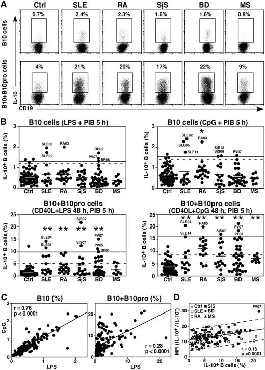 Figure 7. Blood B10-cell frequencies in patients with autoimmune disease. (A) Representative B-cell cytoplasmic IL-10 expression by control (Ctrl) persons, and lupus (SLE), rheumatoid arthritis (RA), Sjögren syndrome (SjS), blistering skin disease (BD), and multiple sclerosis (MS) patients with relatively high B10-cell frequencies after in vitro CpG + PIB stimulation for 5 hours. B10 + B10pro cell maturation was induced by 48-hour CD40L + CpG stimulation, with PIB added during the final 5 hours of culture. Percentages indicate IL-10+ B-cell frequencies among CD19+ B cells. (B) IL-10+ B-cell frequencies as in panel A, with each dot representing single persons. Horizontal bars represent group means. The solid horizontal lines represent means plus 2 SD (95% confidence interval) for controls; and dashed lines, means plus 2 SD for all values. The patients are described in Table 1. Significant differences between means of patient groups and healthy controls are indicated: *P < .05; **P < .01. (C) Relative frequencies of B10 cells and B10 + B10pro cells identified for control persons and patients with autoimmune disease as in panel B compared after CpG or LPS stimulation, with each dot representing a person. (D) Relationship between cytoplasmic IL-10 expression levels and B10 + B10pro-cell frequencies in control persons and patients after stimulation with CD40L + CpG, with PIB added during the final 5 hours of 48-hour cultures. Linear mean fluorescence intensities (MFI) for IL-10+ and IL-10− B cells were determined using the gates indicated in panel A with the values shown representing a ratio of IL-10+ to IL-10− MFIs. A linear regression line (± 95% prediction bands, dashed lines) is shown for reference.