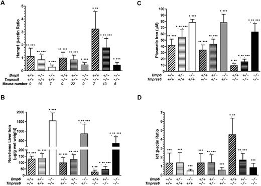 Figure 1. Phenotypic analysis of female mice according to their Bmp6/Tmprss6 genotypes. The phenotypes analyzed include hepcidin mRNA expression relative to β-actin (A), nonheme iron concentration of liver (B), plasmatic iron (C), and Id1 mRNA expression relative to β-actin (D). Data are presented as mean ± SD. *P < .05 compared with Bmp6+/+Tmprss6+/+controls; **P < .05 compared with Bmp6−/−Tmprss6+/+ mice; ***P < .05 compared with Bmp6+/+Tmprss6−/− mice.