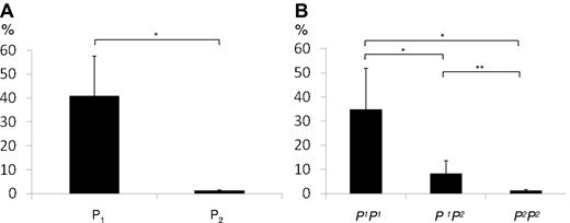 Figure 2. Quantification of A4GALT transcripts. (A) Transcript levels measured by TaqMan gene expression assay in 5 P1 and 5 P2 individuals shows a significant difference. Target quantities were normalized to 18S ribosomal RNA. (B) A4GALT transcript levels depend on P1/P2 genotype. Gene expression levels in peripheral blood were determined with the TaqMan assay in 15 samples of the genotypes P1P1 (n = 5), P1P2 (n = 5), and P2P2 (n = 5). Target quantities were normalized to 18S ribosomal RNA. Both graphs show the mean values and error bars represent SEM values. The y-axis represents the percentage of the highest value obtained. Significance levels are shown as asterisks above the bars.