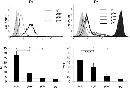Figure 7. Pk and P1 antigen expression on RBCs measured by flow cytometric analysis. P1 antigen expression is shown top left with a representative histogram and bottom left the mean fluorescence intensity (MFI) values in a bar graph. Pk antigen expression is shown to the right. In both cases, the genotypes of the tested cells are indicated below the x-axis. As indicated above the histograms, the P1P1 sample is shown with a dark bold line, the heterozygous P1P2 sample with a gray solid line, and the P2P2 sample is shown by a dotted line. The pp sample (negative control) is shown as a filled gray peak, and for the Pk expression, a P1k sample (positive control) is included and shown with a filled black peak.
