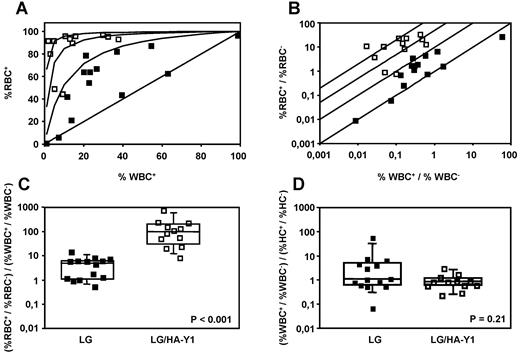 Figure 3. tEpoR mediates erythroid cell amplification. (A-B) Relationship between the percentage of modified RBCs and the percentage of transduced WBCs in the peripheral blood of LG (■) and LG/HA-Y1 (□) mice. Assuming a minimal effect of tEpoR on modified leukocytes, 4 theoretical curves corresponding to 1-, 10-, 50-, and 200-fold preferential expansion of modified erythroid cells (FE factor) are derived from equations 3 (A) and 2 (B). Greater curvature (A) and left shift of the straight lines (B) corresponds to greater advantage for modified erythroid cells over unmodified cells. (C-D) The bottom and top boundary of the boxes indicate the 25th and 75th percentiles. Whiskers (error bars) above and below the box indicate the 90th and 10th percentiles. The line within the box marks the median. (C) Median and individual erythroid amplification factor FE in LG (■) and LG/HA-Y1 (□) mice. (D) Median and individual ratio between the genetically modified leukocyte (WBC) fraction and the ex vivo–modified HC fraction before transplantation in LG (■) and LG/HA-Y1 (□) mice.