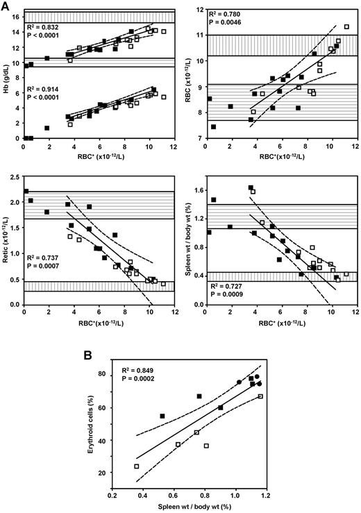 Figure 4. Correction of anemia and dyserythropoiesis depends on the level of modified RBC, independently of the presence of tEpoR in the vectors. (□) Mice transplanted with LG/HA-Y1 transduced marrow cells. (■) Mice transplanted with LG-transduced marrow cells. (A) Correlation of total and human hemoglobin concentrations (Hb), erythrocyte counts (RBC), reticulocyte percentages (Retic), and spleen weight with modified RBC of transplanted β-thalassemic mice. Regression lines and 95% confidence intervals (dashed lines) were obtained from LG mice having a proportion of RBC+ greater than 40%. The bottom and top boundaries of the horizontally and vertically hatched boxes indicate mean ± SD of values from β-thalassemic and normal C57BL/6J mice. For hemoglobin, the bottom and top regression lines corresponds to therapeutic (human) and total hemoglobin, respectively. (B) Correlation of spleen weight with percentage of erythroid cells in the spleen. The regression line and 95% confidence interval were plotted with data from all mice. Three mice receiving mock-transduced cells were included (●).