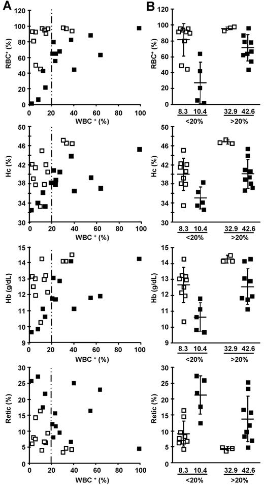 Figure 5. Correction of anemia at lower level of modified WBCs when tEpoR is coexpressed with the therapeutic globin gene. (□) Mice transplanted with LG/HA-Y1 transduced marrow cells. (■) Mice transplanted with LG transduced marrow cells. (A) Correlation of modified RBC (RBC+), hematocrit values (Hc), total hemoglobin concentrations (Hb), and reticulocyte percentages (Retic) with modified WBC (WBC+) of transplanted β-thalassemic mice. The hatched line separates data with WBC+ below and above 20%. (B) Mean ± SD and individual modified RBC percentages, hematocrit values, total hemoglobin concentrations, and reticulocyte percentages of mice with WBC+ below and above 20%. Numbers below the graphs precisely indicate the mean percentage of modified WBCs.