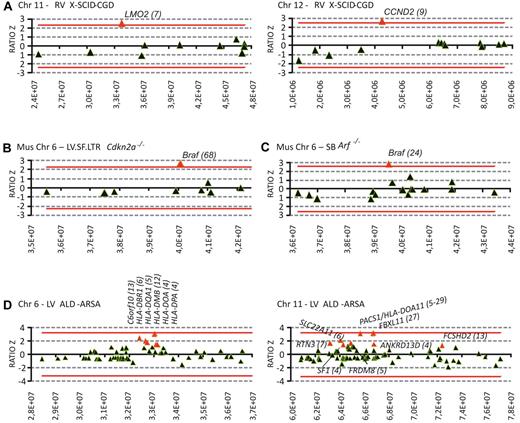 Figure 3. Graphical representation of the Grubbs test for outliers results on gene integration frequencies in ∼ 10-20 Mb genomic regions around CIS. The y-axis is the ratio Z that measures how distant is the integration frequency of a given gene with respect to the average of all genes analyzed (genes targeted by ≥ 1 integration contained within the specified genomic interval). The x-axis is the chromosomal position of the gene (coordinates in base pairs). A negative or positive ratio Z value implies that the gene is targeted at a frequency below or above the average, respectively. The red lines indicate the threshold beyond which the values can be considered significantly different. The red triangles indicate genes considered as CISs in previous publications with the use of the classic statistical approach (in parentheses the number of integrations targeting each gene). (A) Two examples of ratio Z of gene integration frequency at genomic regions around CISs from γRV-based X-SCID and CGD clinical trials. LMO2 (targeted by 7 integrations) and CCND2 (7 integrations) appear to be targeted at a significantly higher frequency by this test (see supplemental Statistical Material for analyses of other CISs from the same clinical trials). (B) Ratio Z of gene integration frequency at the genomic region around Braf (68 integrations) and the neighboring genes in histiocytic sarcomas form Cdkn2a−/− mice injected with LV.SF.LTR. (C) A very similar integration profile is found at Braf (24 integrations) in sarcomas from Arf−/− SB transposon/transposase transgenic mice. (D) Ratio Z representation of 2 genomic regions at LV CISs in common between the ALD clinical trial and the hematochimeric model show that none of the identified CISs is a significant outlier.