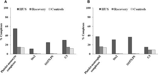 Figure 1. Circulating platelet-leukocyte complexes and surface-bound C3 in a patient with EHEC-associated HUS. A pediatric HUS patient had increased levels of circulating platelet-monocyte (A) and platelet-neutrophil (B) complexes during the acute phase of disease compared with levels obtained after recovery and with pediatric controls (n = 5). Levels of platelet-monocyte (A) and platelet-neutrophil (B) complexes with surface-bound C3 were elevated during the acute phase of disease and decreased at recovery to levels similar to those seen in the pediatric controls.