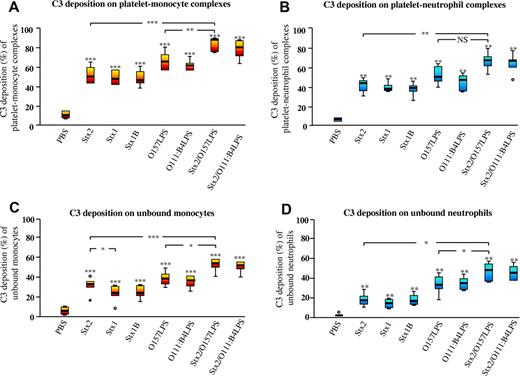 Figure 2. Surface-bound C3 on platelet-leukocyte complexes induced by Stx2, Stx1, Stx1B, O157LPS, and/or O111LPS. Incubation of whole blood with Stx2, Stx1, Stx1B, or O157LPS induced C3 deposition on platelet-monocyte (A) and platelet-neutrophil (B) complexes and a lesser increase of C3 on unbound monocytes (C) and unbound neutrophils (D). Data are expressed as box-plots depicting the median and range regarding the percentage of the platelet-monocyte or platelet-neutrophil population or the percentage of unbound monocytes or neutrophils that were positive for C3 (n = 12 experiments). The horizontal line within each box represents the median. The upper and lower limits of the box represent the interquartile range. The lower and upper limits represent the range. C3 deposition on complexes or on unbound monocytes or neutrophils in whole blood incubated with an agonist was compared with PBS-treated whole blood. *P < .05; **P < .01; ***P < .001. NS indicates not significant.