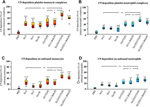 Figure 3. Surface-bound C9 on platelet-leukocyte complexes induced by Stx2, Stx1, Stx1B, Ol57LPS, and/or O111LPS. Incubation of whole blood with Stx2, Stx1, Stx1B, or O157LPS induced C9 deposition on platelet-monocyte (A) and platelet-neutrophil (B) complexes and to a lesser extent on unbound monocytes (C) and unbound neutrophils (D). Data are expressed as box-plots depicting the median and range regarding the percentage of the platelet-monocyte or platelet-neutrophil population or the percentage of unbound monocytes or neutrophils that were positive for C9 (n = 12 experiments). C9 deposition on complexes or unbound monocytes or neutrophils in whole blood incubated with an agonist was compared with that in PBS-treated whole blood. *P < .05; **P < .01; ***P < .001. NS indicates not significant.
