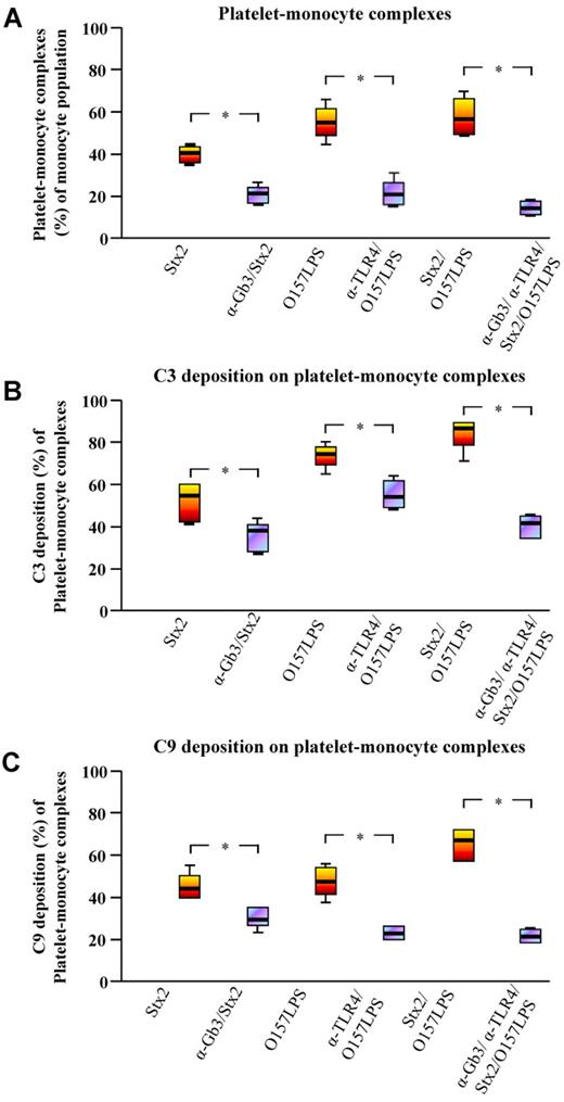 Figure 4. Inhibition of platelet-monocyte complex formation and complement deposition. (A) Blocking of Stx2 and/or O157LPS binding by preincubation of whole blood with anti-Gb3 and/or anti-TLR4 before incubation with Stx2 and/or O157LPS reduced platelet-monocyte complex formation significantly. C3 (B) and C9 (C) deposition on the blood-cell complexes was similarly reduced by anti-Gb3 and anti-TLR4 in these experiments. Data are expressed as box-plots depicting median and range (n = 4 experiments). Complex formation and C3 or C9 deposition on complexes in whole blood incubated with an agonist were compared with that in whole blood preincubated with anti-Gb3 and/or anti-TLR4 before the addition of the agonist. *P < .05.