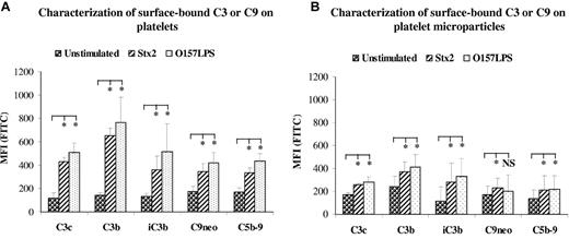 Figure 5. Characterization of surface-bound C3 or C9 on platelets and on platelet-derived microparticles. Incubation of platelet-rich plasma (A) or whole blood (B) with Stx2 or O157LPS induced deposition of C3c, C3b, iC3b, C9neo, or C5b-9 on the surface of platelets (A) and to a lesser degree on platelet-derived microparticles (B). Data are expressed as median ± SD (n = 5 experiments). C3 or C9 deposition on platelets (in platelet-rich plasma) or platelet microparticles (in whole blood) incubated with agonists was compared with that in unstimulated samples. *P < .05; **P < .001. NS indicates not significant.