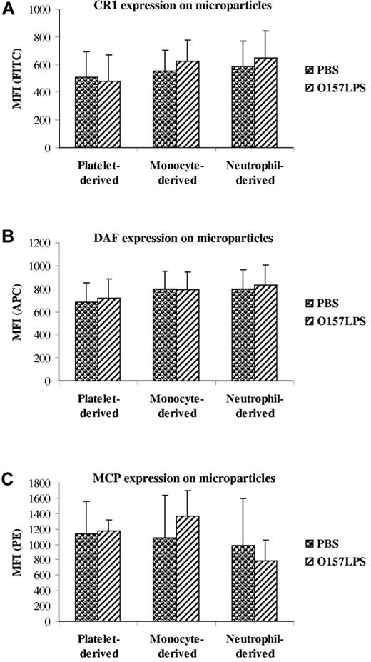 Figure 6. Expression of complement regulators on microparticles. Microparticles from O157LPS-stimulated whole blood were incubated with mouse anti–human CD35:FITC (CR1; A), CD55:APC (DAF; B), or CD46:RPE (MCP; C), showing binding of the antibodies to platelet-, monocyte-, and neutrophil-derived microparticles. Data are presented as the mean fluorescence intensity (MFI) ± SD from 5 independent experiments.