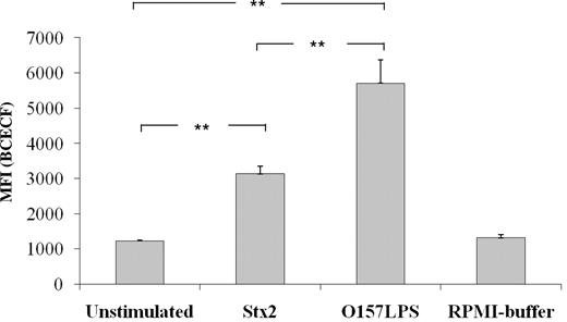Figure 7. Phagocytic uptake of microparticles by neutrophils. Incubation of neutrophils with microparticles isolated from Stx2- or O157LPS-stimulated whole blood induced phagocytic uptake of the microparticles compared with microparticles isolated from unstimulated whole blood. Data are presented as the MFI ± SD from 5 independent experiments. Uptake of microparticles from Stx2- or O157LPS-stimulated whole blood was compared with that from unstimulated whole blood. **P < .01.