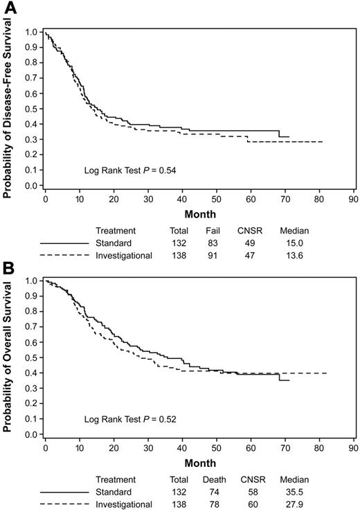 Figure 2. Kaplan-Meier estimates of DFS and OS. Data from the ITT analysis are shown for DFS (A) and OS (B) of all patients treated in the autologous randomization arms of the trial. Data are from the time of randomization at the start of consolidation. The investigational arm contained the additional treatment with gemtuzumab ozogamicin. CNSR indicates censured.