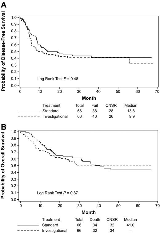 Figure 3. Kaplan-Meier estimates of DFS and OS. Autologous HCT data from the subset analysis are shown for DFS (A) and OS (B) for patients who received protocol-prescribed autologous HCT. Data are from the time of transplantation. The investigational arm contained the additional treatment with GO. CNSR indicates censured.