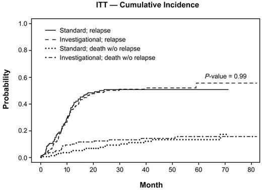 Figure 4. Cumulative incidence of relapse and death without relapse. Data from the ITT analysis are shown for the cumulative incidence of relapse and for deaths without relapse of all patients allocated to the autologous randomization arms of the trial. Data are from the time of randomization at the start of consolidation. The investigational arm contained the additional treatment with GO.