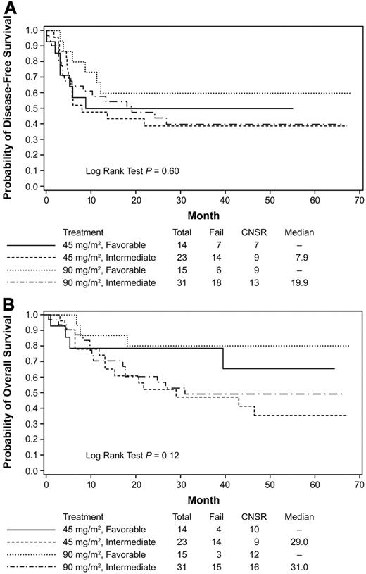 Figure 5. Kaplan-Meier estimates of DFS and OS. Based on induction therapy, cytogenetic risk and received autologous HCT. Data from the subset analysis are shown for DFS (A) and OS (B) for patients who received protocol-prescribed autologous HCT based on the induction therapy standard (45 mg/m2) or high-dose (90 mg/m2) and on cytogenetic risk group. The analysis is regardless of the addition of GO during consolidation. Data are from the time of randomization at the start of transplantation. CNSR indicates censured.