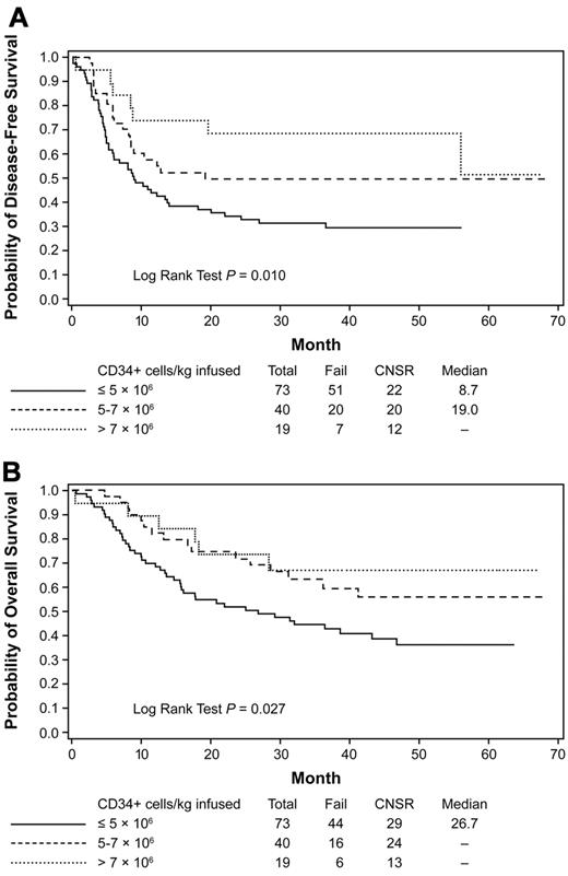 Figure 6. Kaplan-Meier estimates of DFS and OS. Estimates are based on CD34 cell dose infused during autologous HCT. Data from the subset analysis are shown for DFS (A) and OS (B) for patients who received protocol-prescribed autologous HCT. Cell dose is per kilogram of body weight. Data are from the time of randomization at the start of transplantation. The analysis is regardless of the addition of GO during consolidation. CNSR indicates censured.