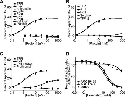 Figure 1. ARC17480 and ARC19499 binding to TFPI and other proteins. (A-C) Representative curves showing binding between radiolabeled ARC17480 and TFPI, as well as activated coagulation proteins (A), protease inhibitors (B), and coagulation zymogens (C). The percentage of protein-bound aptamer is plotted as a function of protein concentration. (D) Competition-binding experiments using 10nM TFPI and radiolabeled ARC17480, with unlabeled ARC17480, ARC19499, or control oligonucleotide as competitors. The percentage of protein-bound radiolabeled aptamer is plotted as a function of the unlabeled competitor concentration. Representative curves are shown.