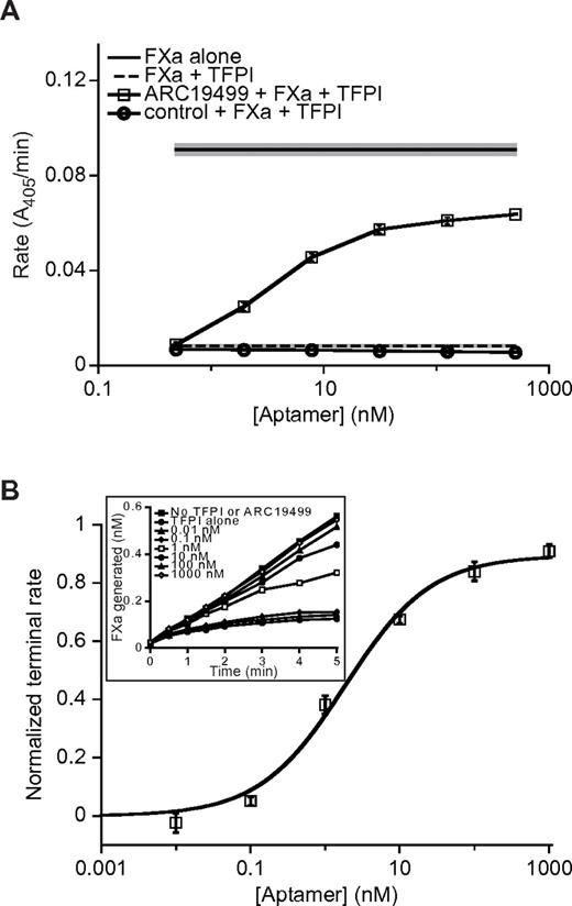 Figure 2. Activity of ARC19499 in TFPI-dependent assays using purified proteins. (A) Effect of ARC19499 on TFPI inhibition of FXa activity. The rate of FXa (2nM) cleavage of a chromogenic substrate is shown in the absence (solid line) and presence (dashed line) of 4nM TFPI. ARC19499 (□) and the negative control oligonucleotide (○) were tested in the presence of TFPI. The rate of substrate cleavage is plotted as a function of aptamer concentration. (B) Effect of ARC19499 on TFPI inhibition of TF/FVIIa activity. The inhibitory activity of increasing concentrations of ARC19499 was tested in the presence of 1nM TFPI. Terminal rates were determined from data obtained between 2 and 5 minutes and normalized against the rate of FXa generation in the absence of TFPI or aptamer. Inset shows representative plots of FXa generation as a function of time used to generate the normalized data. The rate of FXa generation was measured in the absence of TFPI (■), in the presence of 1nM TFPI (●), and with 0.01-1000nM ARC19499 in the presence of 1nM TFPI. Results are represented as means ± SEM (error bars or shaded area); n = 4 (A) or n = 3 (B).