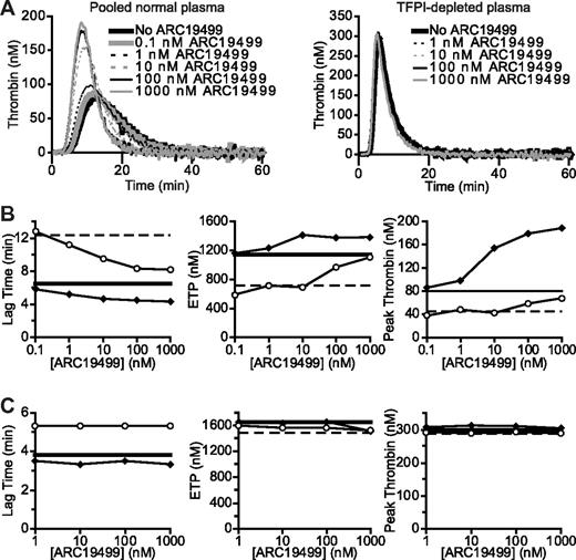 Figure 3. ARC19499 inhibition of TFPI in human plasma. (A) Representative thrombin generation curves with 1pM TF. Left, ARC19499 dose response in PNP. Right, ARC19499 dose response in TFPI-depleted plasma. (B-C) Effect of ARC19499 on thrombin generation with 1.0pM (♦) or 0.1pM (○) TF. The solid and dashed lines correspond to plasma in the absence of ARC19499 with 1.0 or 0.1pM TF, respectively. Left panel shows lag time; middle panel, ETP; right panel, peak thrombin. Thrombin generation activity was tested in PNP (B) and in TFPI-depleted plasma (C).