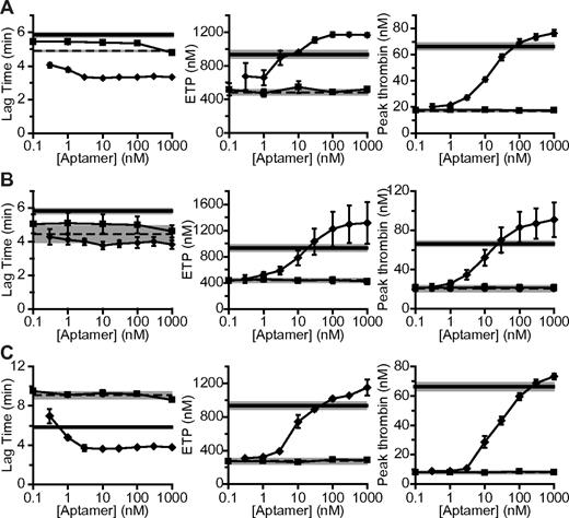 Figure 4. ARC19499 effect on thrombin generation in human plasma. (A-C) Left panels show lag time; middle panels, ETP; right panels, peak thrombin. Thrombin generation was initiated with 1pM TF. In all graphs, the effect of ARC19499 (♦) was compared with the negative control oligonucleotide (■). Lines represent the activity of normal plasma (solid lines) and factor-deficient plasma (dashed lines) in the absence of aptamer. (A) Activity in hemophilia A plasma. (B) Activity in inhibitor plasma. (C) Activity in hemophilia B plasma. Results are represented as the means ± SEM. Shaded areas around the solid and dashed lines represent the SEM for the normal and factor-deficient plasma, respectively, in the absence of aptamer; n = 3 for each plasma.