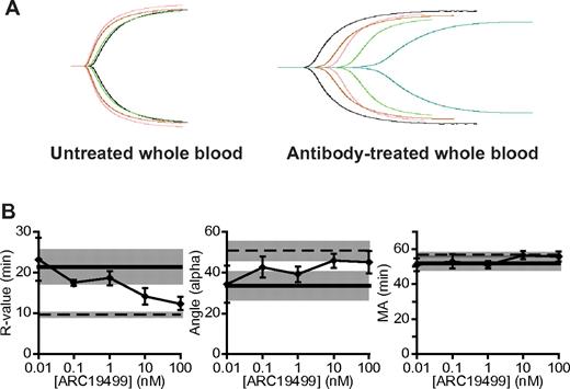 Figure 5. ARC19499 effect on clot formation in FVIII antibody–treated whole blood. (A) Representative TEG tracings in untreated (left) and antibody-treated (right) whole blood. Black lines show untreated whole blood without aptamer; green, 1nM ARC19499; pink, 10nM ARC19499; red, 100nM ARC19499; and blue, antibody-treated whole blood without aptamer. (B) Effect of ARC19499 on TEG parameters of FVIII antibody–treated whole blood. Left panel shows the R value; middle, angle; right, MA. Lines represent the activity of untreated (dashed lines) and antibody-treated (solid lines) whole blood in the absence of aptamer, with the shaded areas representing SEM. Results are represented as the means ± SEM; n = 3.