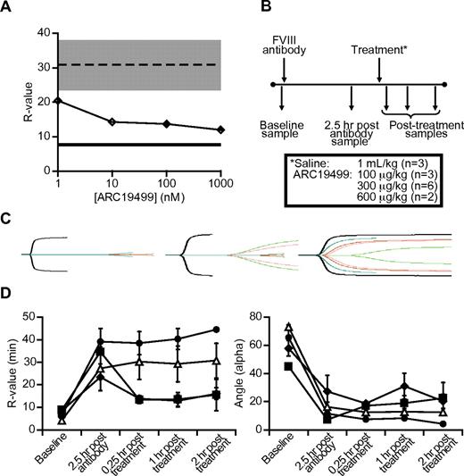 Figure 6. ARC19499 effect on clot formation in FVIII antibody–treated cynomolgus monkeys. (A) In vitro dose response of ARC19499 added to plasma from cynomolgus monkeys previously treated with a bolus of anti-FVIII antibody to eliminate FVIII activity. Lines represent activity of cynomolgus monkey plasma before (solid lines) and after (dashed lines) antibody treatment in the absence of aptamer, with shaded areas representing SEM. (B) Schematic of in vivo dosing and blood drawing schedule for the study. There were 4 distinct groups of monkeys treated with saline or with 100, 300, or 600 μg/kg of ARC19499. (C) Representative TEG tracings from plasma of cynomolgus monkeys treated with FVIII antibody followed by saline (left), 100 μg/kg of ARC19499 (middle), or 600 μg/kg of ARC19499 (right). Black line shows the baseline time point; green, 2.5 hours after antibody administration; pink, 0.25 hours after aptamer or saline treatment; red, 1 hour after treatment; and blue, 2 hours after treatment. (D) Effect of ARC19499 treatment on TEG parameters. Left panel shows the R value; right, angle. Monkeys were treated with anti-FVIII antibody, followed by saline (▵) or 100 (●), 300 (♦), or 600 (■) μg/kg of ARC19499. Results are represented as the means ± SEM; n = 3 for saline and the 100 μg/kg ARC19499 dose; n = 6 for the 300 μg/kg dose; and n = 2 for the 600 μg/kg dose.