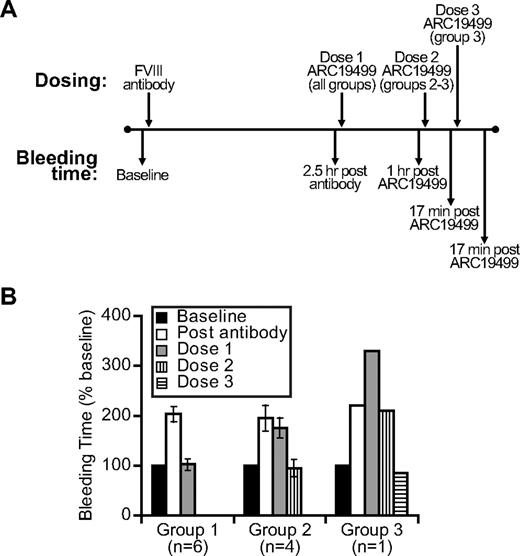 Figure 7. ARC19499 effect on bleeding time in a cynomolgus monkey model of acquired hemophilia A. (A) In vivo dosing scheme used to measure bleeding times in cynomolgus monkeys. (B) Effect of ARC19499 treatment on bleeding time of monkeys that responded to ARC19499. Group 1 received 1 dose of 1 mg/kg ARC19499, group 2 received 2 doses of 1 mg/kg ARC19499, and group 3 received 3 doses of 1 mg/kg ARC19499. Data for groups 1 and 2 represent the means ± SEM.