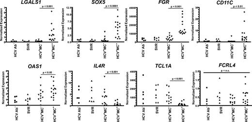 Figure 2. Relative expression of selected genes in IgM+κ+CD27+ B cells determined by quantitative RT-PCR. Values are normalized to RPS11 for cDNA content and to a universal standard RNA. Comparisons between groups were made using the Kruskal-Wallis test, and P values for HCV+MC− compared with HCV+MC+ subjects were computed using Dunn post test. N.S. indicates not significant (P > .05).