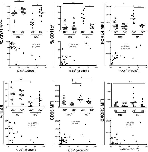 Figure 4. Immunophenotypic profiles of MC+ and MC− patients' G6+, G6−, and total B cells. Data are flow cytometric analyses of PBMCs from HCV+MC+ (n = 9) and MC− (n = 11; SVR = 2, HCV Ab− = 2, HCV RNA+ = 6) subjects. Cell surface marker expression in each subject's G6+ and G6− B cells is shown in the column graphs. The scatterplots represent expression of cell surface markers versus the proportion of total B cells that are G6+. In the scatterplots: ▴ represents MC+ patients; ▵, HCV RNA+ patients; and ◊, HCV RNA− patients. MFI indicates geometric mean fluorescence intensity. The P values for the column graphs were determined using the Kruskal-Wallis and Dunn multiple comparison tests. *P < .05. **P < .01. n.s. indicates not significant (P > .05). Black bars represent medians. For the scatterplots, R was calculated using the Spearman correlation coefficient.