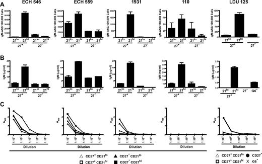 Figure 7. CD27+CD21low, compared with CD27− and CD27+CD21high, G6+ B cells from HCV+MC+ patients demonstrate decreased differentiation to IgM RF-secreting plasmablasts on CD40L/IL-2/IL-10 stimulation. Analyses of 5 HCV+MC+ patients' B cells are shown. B cells from LDU 125 were collected 10 months after the cells collected for the microarray and primary immunophenotyping experiments. CD27+CD21low, CD27+CD21high, CD27−CD21low, and CD27+CD21high G6+ B cells were bulk-sorted and plated in a 96-well dish. For patient LDU 125, CD27+CD21low, CD27+CD21high, CD27− G6+ B cells and total G6− B cells were sorted. After 6 days of incubation in media supplemented with CD40L, IL-2, and IL-10, cells and supernatants were collected. (A) IgM enzyme-linked immunospot of stimulated B cells. (B) IgM ELISA of cell culture supernatants. (C) IgM RF ELISA of cell culture supernatants.