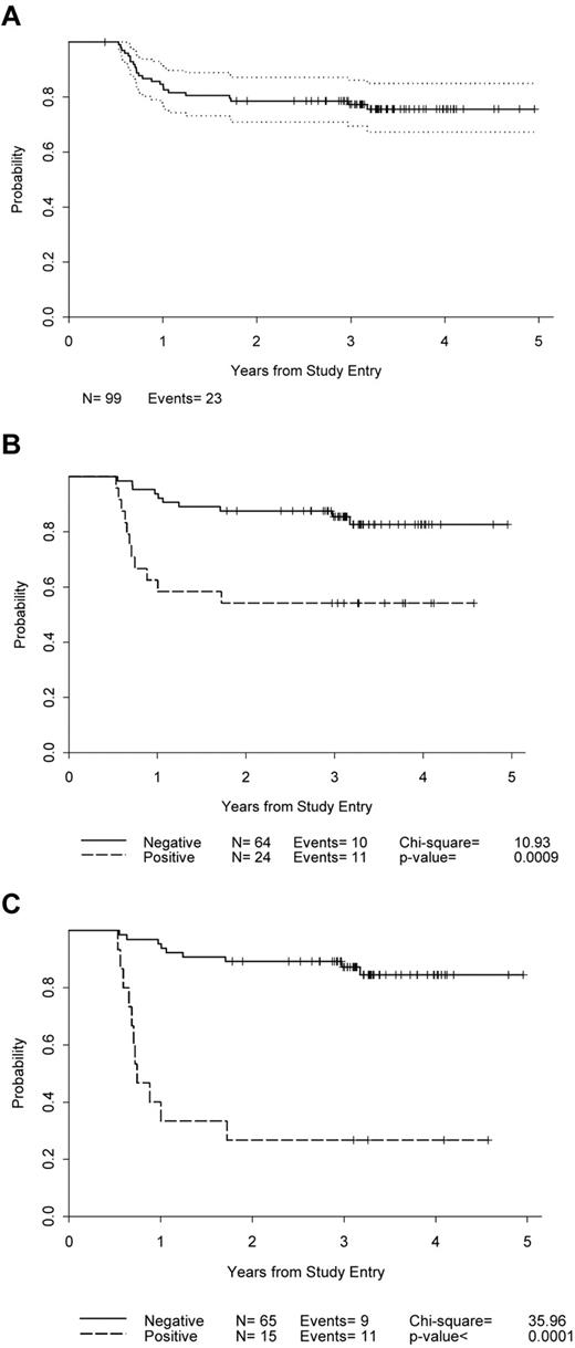 Figure 1. PFS. (A) All enrolled patients. (B) Patients according to PET after 2 cycles of chemotherapy. (C) Patients according to PET after 6 cycles of chemotherapy.