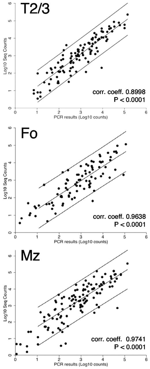 Figure 2. Validation of sequencing results by TaqMan LDAs. Excellent correlations were found between the normalized sequence counts and the TaqMan real-time qPCR LDA results for ∼ 200 known miRNAs.
