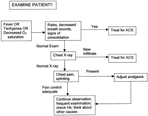 Figure 1. Flowchart for the diagnosis of ACS.