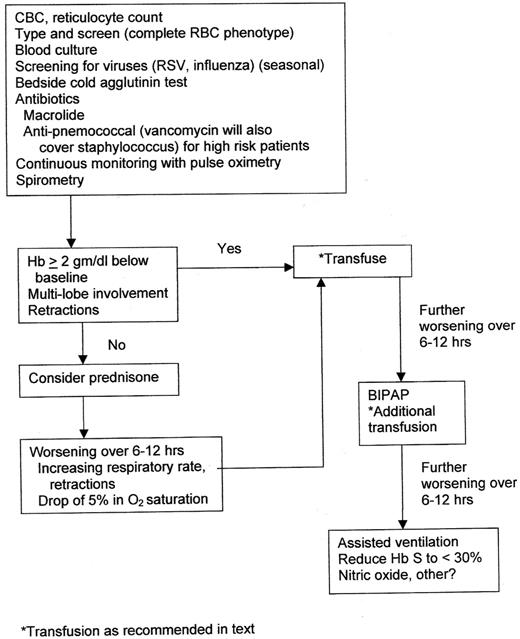 Figure 2. Flowchart for the management of ACS.