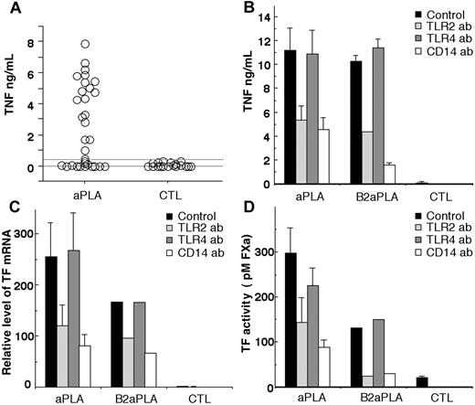 Figure 1. Monocyte response to aPLAs in the presence of anti-TLR2, anti-TLR4, or anti-CD14 antibodies. (A) Monocytes were incubated for 4 hours with 32 aPLA or 19 control IgG (CTL) preparations at 500 μg/mL. Cell activation was assessed by quantification of TNF in cell supernatants by ELISA. The cutoff value (gray line) for monocyte activation was set to 0.44 ng/mL (mean of control IgG ± 3 SD). (B-C) Blocking antibodies to TLR2, TLR4, or CD14 and the corresponding isotype-matched control antibodies (CTL; 10 μg/mL) were incubated with monocytes for 30 minutes, followed by a 4-hour incubation with the 19 activating aPLA or control IgG (CTL) preparations at 500 μg/mL or 2 aPLA preparations immunopurified on β2GP1 (100 μg/mL). (B) TNF secretion was quantified by ELISA in the cell supernatants. (C) Changes in tissue factor mRNA levels were evaluated by qRT-PCR. (D) Tissue factor activity was quantified as described in “Monocyte activation” and is expressed as picomoles of generated FXa. Statistical analysis indicated a significant difference in monocyte stimulation by aPLAs in the presence of compared with in the absence of anti-TLR2 or anti-CD14 antibodies (P < .001 by 2-way ANOVA and paired t test).