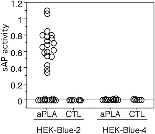 Figure 2. TLR2- or TLR4-dependent HEK activation by aPLA and control IgG (CTL). HEK-Blue-2 or HEK-Blue-4 was incubated with 500 μg/mL of aPLA preparations from 32 patients or 19 control IgG preparations for 16 hours. Cell activation was quantified by measuring the change in OD at 650 nm, which corresponds to sAP activity. The activation of HEK-Blue-2 and HEK-Blue-4 by aPLAs was significantly different (P < .0001 by 2-way ANOVA and paired t test).