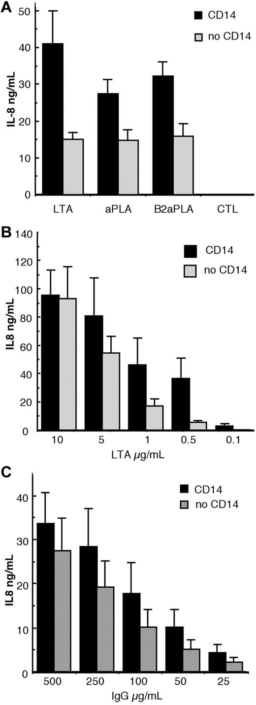 Figure 3. Role of CD14 in TLR2 activation by LTA or aPLAs. (A) HEK-Blue-2 (CD14) and HEK-TLR2 (no CD14) were incubated with 500 μg/mL of the 19 aPLA or control IgG preparations or the 2 aPLA preparations immunopurified on β2GP1 (100 μg/mL) for 16 hours. Then, supernatants were collected and IL-8 was quantified by ELISA. (B-C) Dose-response experiments for LTA (B) or aPLAs from 3 patients (C) were done under the same experimental conditions. Data are expressed as means ± SEM (n = 5). Cell number was verified at the end of the assay using a cell-viability assay (see “HEK cell activation”), and was found to be very similar for both cell lineages (OD490nm HEK-Blue-2/OD490nm HEK-TLR2: 1.15 ± 0.03).