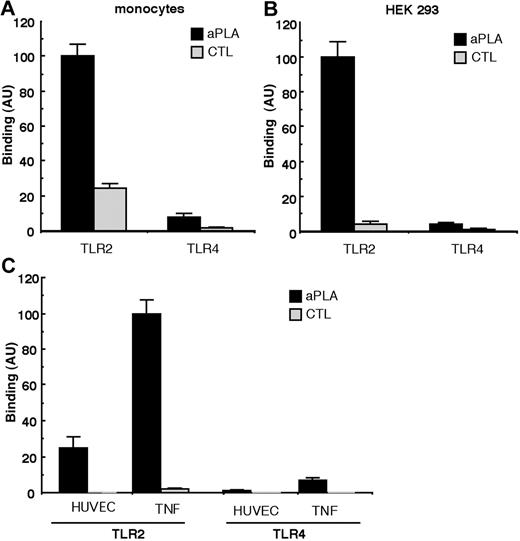 Figure 5. Binding of aPLAs to TLR2 on HUVECs, HEK293 cells, and monocytes. Binding of aPLAs to TLR2 or TLR4 on monocytes (A), HEK-TLR2 cells and HEK-TLR4 cells (B), and HUVECs and TNF-pretreated HUVECs (TNF; C) was quantified using the proximity ligation assay. Cells were incubated for 1 hour with 100 μg/mL of aPLAs or control IgGs (CTL), and then for 1 hour with 10 μg/mL of polyclonal rabbit anti-TLR2 or anti-TLR4 antibodies. Cells were then incubated with probe-labeled secondary antibodies, and observed for the development of a fluorescent signal, as described in “Quantification of a PLA binding to TLR2 and TLR4 on HEK-TLR2 or HEK-TLR4 on HUVECs and on monocytes.” Binding was evaluated by quantifying the fluorescence area per cell and is expressed in arbitrary units proportional to the experimental condition that gave the highest fluorescence signal for each cell type. The average number of counted cells per image was 60 ± 2 for HEK-TLR2, 59 ± 3 for HEK-TLR4, 40 ± 10 for HUVECs, 42 ± 7 for TNF-treated HUVECs, and 21 ± 6 for monocytes.