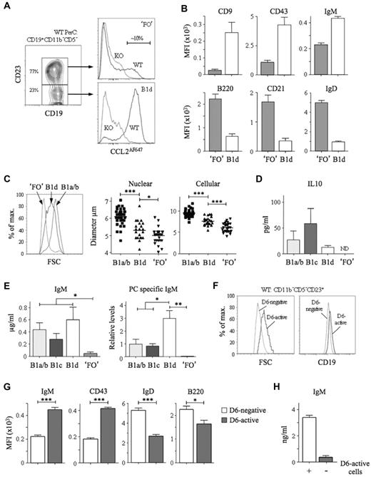 Figure 4. Identification and characterization of peritoneal cavity B1d and B1d23+ cells. (A) Left panel: Subfractionation of WT peritoneal cavity CD19+CD11b−CD5− cells by anti-CD23. The abundance of the 2 subsets is shown as the mean percentage of total CD19+CD11b−CD5− cells. Right panels: Overlaid CCL2AF647 uptake profiles of WT (black) and D6-deficient (KO, gray) CD23+ and CD23− subsets, referred to as ‘FO’ and B1d, respectively. Proportion of D6active ‘FO’ B cells is indicated. (B) Surface immunophenotype of WT peritoneal cavity ‘FO’ and B1d B cells. Data show average mean fluorescence intensity (MFI) ± SEM. (C) Comparison of size of WT peritoneal cavity ‘FO’, B1d, and CD11b+ B1 (B1a/b) cells by forward scatter (FSC; left panel), and microscopic measurements of nuclear and cellular diameter (middle and right panels) of FACS-sorted peritoneal cavity cells. (D-E) Production of IL-10, IgM, and anti-PC Abs by FACS-sorted, cultured CD11b+ B1 (B1a/b), B1c, B1d, and ‘FO’ cells. Data show means ± SEM of data generated from 3 repeat experiments. ND indicates not detected. (F) Overlaid forward scatter (FSC; left panel) and surface CD19 (right panel) of WT peritoneal cavity D6-active and D6-negative CD19+CD11b−CD5−CD23+ ‘FO’ cells. (G) Surface immunophenotype of WT peritoneal cavity D6-active and D6-negative CD19+CD11b−CD5−CD23+ ‘FO’ cells shown as the average mean fluorescence intensity (MFI) ± SEM. (H) Production of IgM by FACS-sorted, cultured CD19+CD11b−CD5−CD23+ cells in the absence (−) or presence (+) of their D6-active subset. Flow cytometric profiles are representative of data from at least 3 mice per genotype per experiment, with experiments repeated at least 3 times. *P < .05; **P < .01; ***P < .001.