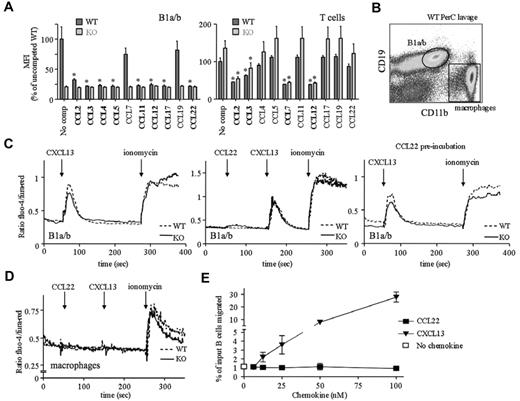 Figure 6. Chemokine binding and signaling properties of D6 on peritoneal cavity B1 cells. (A) CCL2AF647 uptake by WT and D6-deficient (KO) peritoneal cavity B1a/b (CD19+CD11b+) or T cells (CD19−CD11b−CD5+) in the presence of a 10-fold molar excess of the indicated unlabeled chemokines. No comp indicates CCL2AF647 uptake in the absence of competitor. The average mean fluorescence intensity (MFI) of competed samples is shown as a percentage ± SEM of the average MFI of uncompeted WT uptake. Asterisks mark chemokines that significantly reduced CCL2AF647 uptake by WT or D6-deficient KO cells (P < .01). (B) Gates used to gauge Ca2+ fluxes in B1a/b and macrophages. (C-D) Representative Ca2+ flux profiles of Fluo-4/Fura-Red–loaded WT and D6-deficient KO peritoneal cavity B1a/b cells (C) and macrophages (D). The points of chemokine (50-100nM) and ionomycin addition are indicated with arrows. Cells in the far right panel of panel C were incubated in 100nM CCL22 for 1 hour at 37°C before analysis. (E) Migration of WT B cells from peritoneal cavity lavages to CCL22 or CXCL13. Migration in medium alone is indicated by the unfilled square. The mean number of live cells ± SEM migrated from 4 replicate wells is presented as a percentage of input. All data are representative of 3 or more independent experiments.